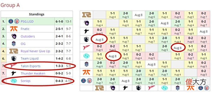【游戏世界】Dota2-TI11直邀形势:13支队伍争夺最后的8个资格,RNG形势很严峻