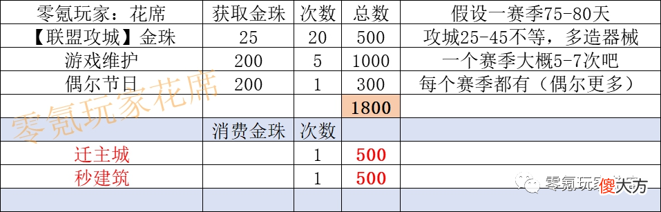 【游戏世界】365天送的金珠【相当于25万】，平民用时间就能追上土豪，锁卡都是开玩笑