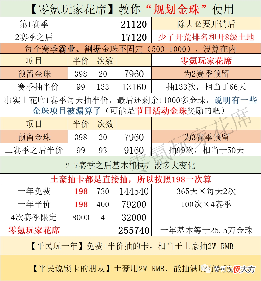 【游戏世界】365天送的金珠【相当于25万】，平民用时间就能追上土豪，锁卡都是开玩笑