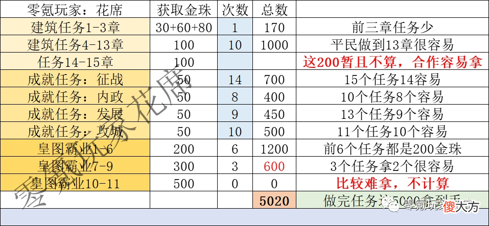 【游戏世界】365天送的金珠【相当于25万】，平民用时间就能追上土豪，锁卡都是开玩笑