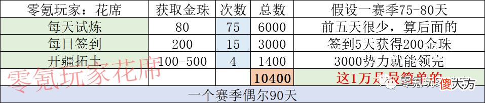 【游戏世界】365天送的金珠【相当于25万】，平民用时间就能追上土豪，锁卡都是开玩笑