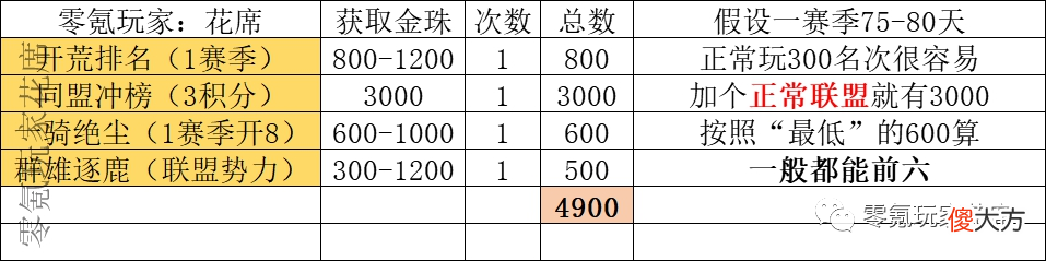 【游戏世界】365天送的金珠【相当于25万】，平民用时间就能追上土豪，锁卡都是开玩笑