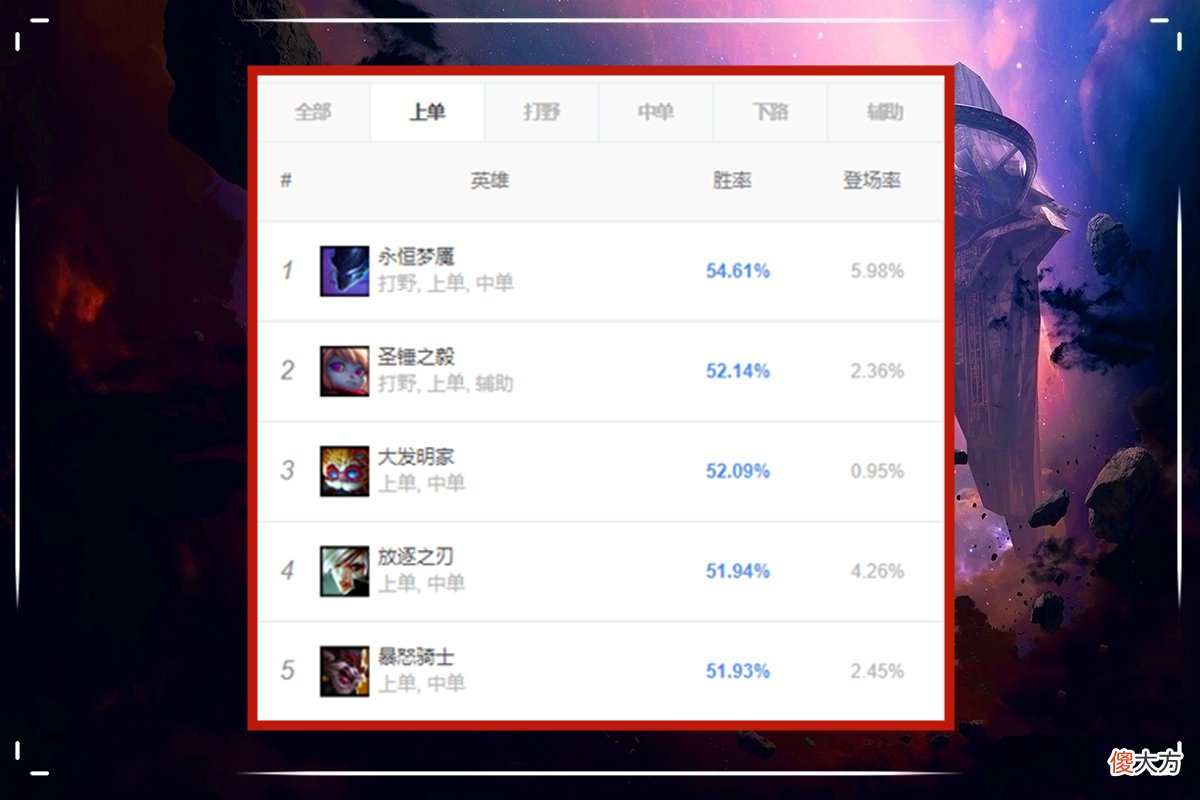 【游戏世界】LOL:上单之王再次易主,不是锐雯青钢影,而是自带“女妖”的他