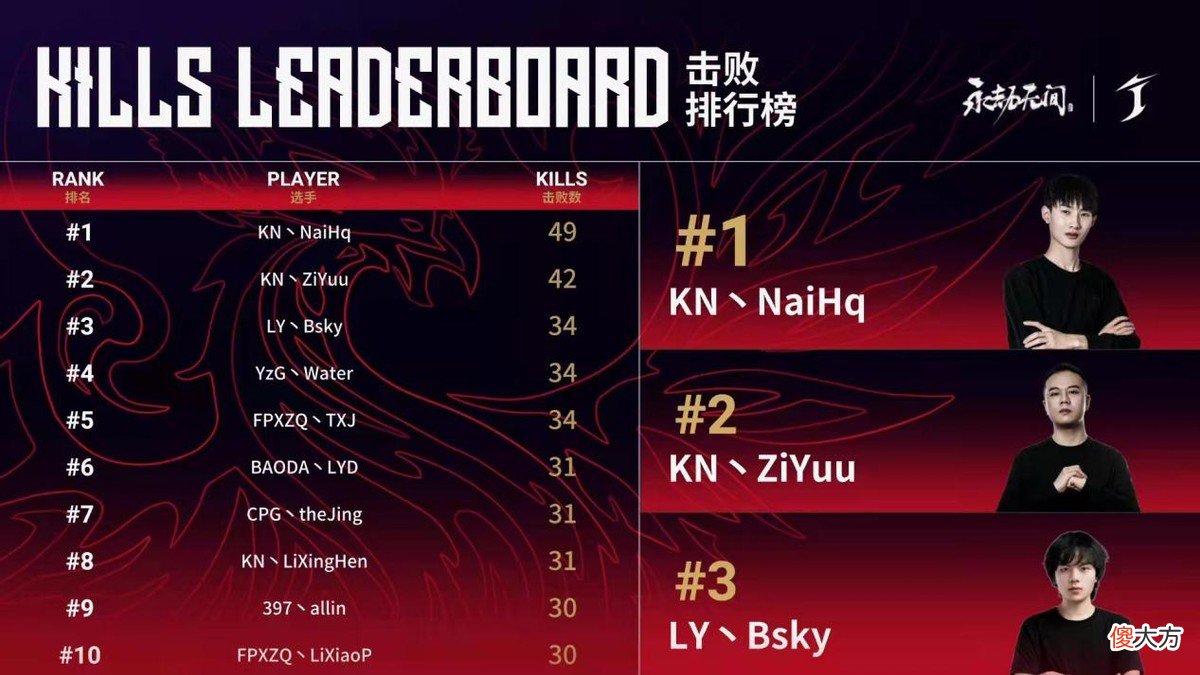 【游戏迷】永劫无间劫杯：KN战队找到版本答案，三排首选这些英雄，虎牙奈河桥勇夺MVP