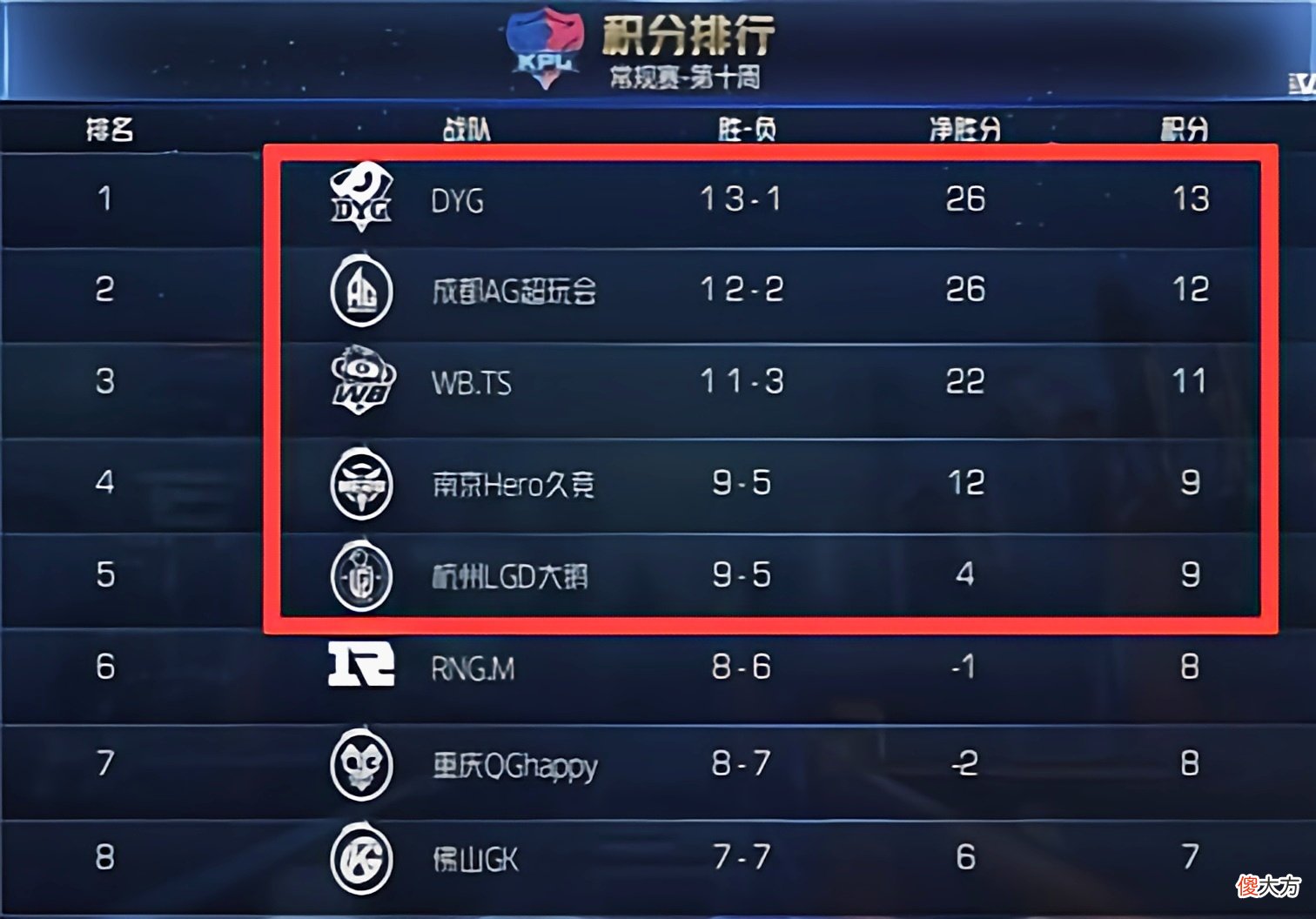 【游戏迷】KPL常规赛仅剩一场，胜者组又乱套了，AG超玩会拥有对手选择权