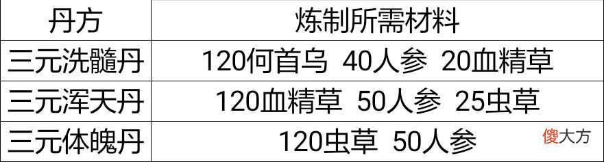 【游戏世界】大话西游2：四品丹方，材料好弄，短时间就能加不少攻防血