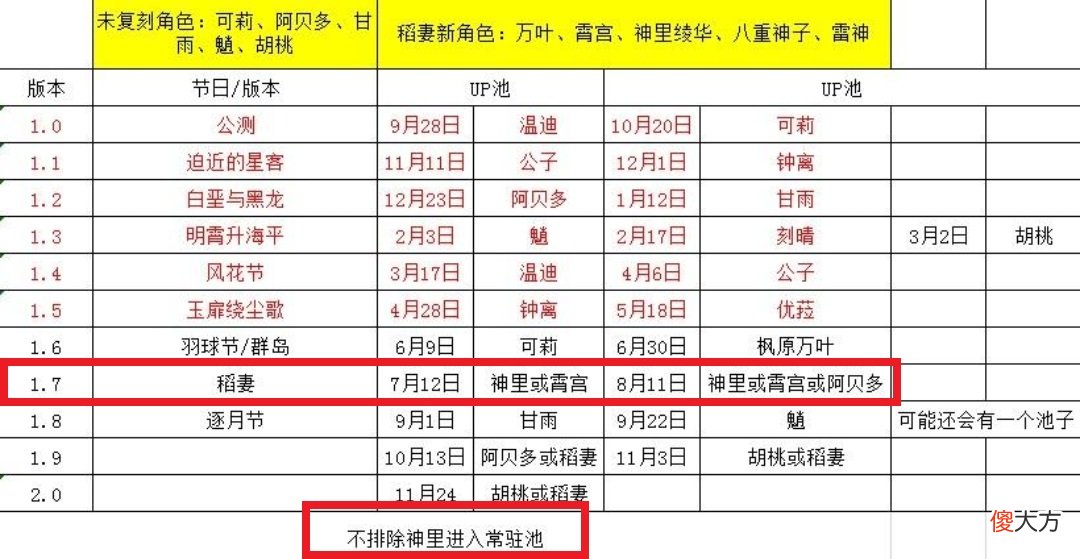 【游戏世界】原神：2.0版本赠送角色确定，雷神瞳不增加体力，神里绫华会进常驻池？