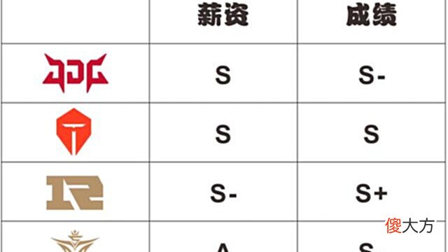【游戏世界】“LPL战队薪资成绩对比图”火了,RNG令人佩服,看到BLG后,真实