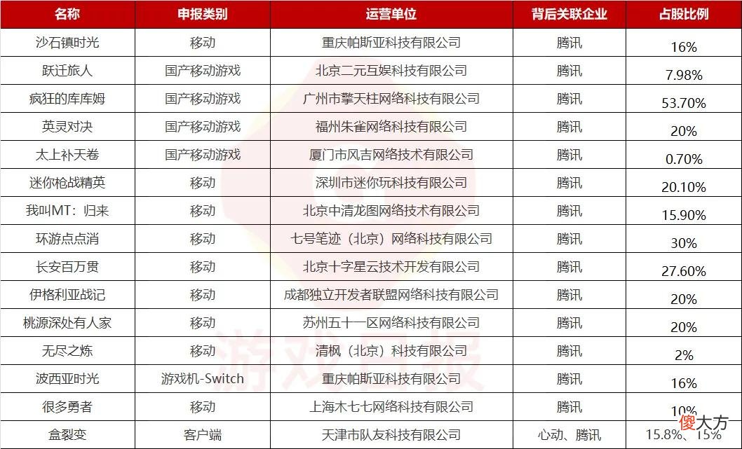 【游戏世界】2022年4个月下发241款游戏版号，15款产品背后公司和腾讯有关