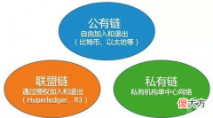 公有链| 区块链有哪些种类?区块链三种种类介绍