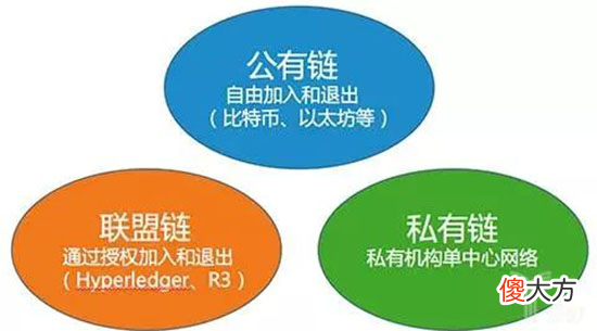 公有链| 区块链有哪些种类?区块链三种种类介绍