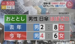 【时尚一点】男儿不敢撑伞防晒被视为“娘”？不想得癌，出门需要做好这件事