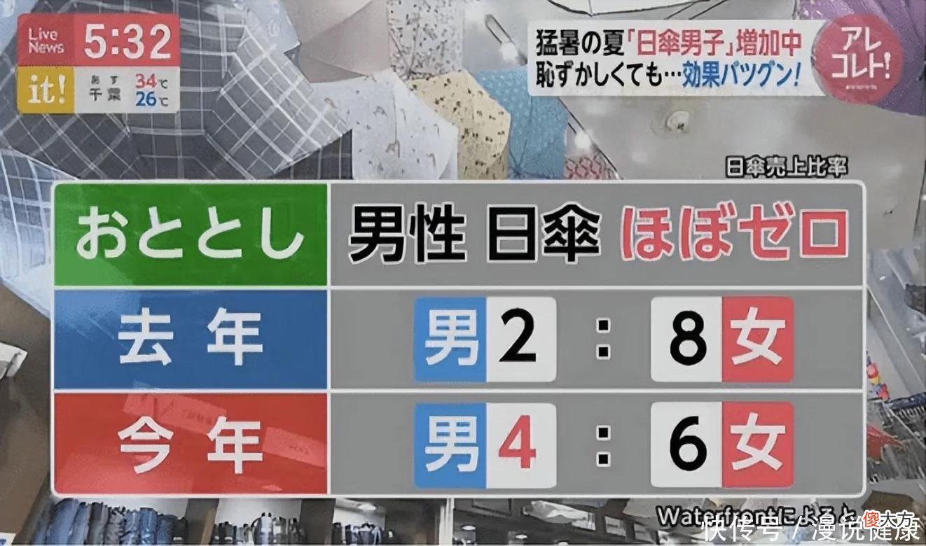 【时尚一点】男儿不敢撑伞防晒被视为“娘”？不想得癌，出门需要做好这件事