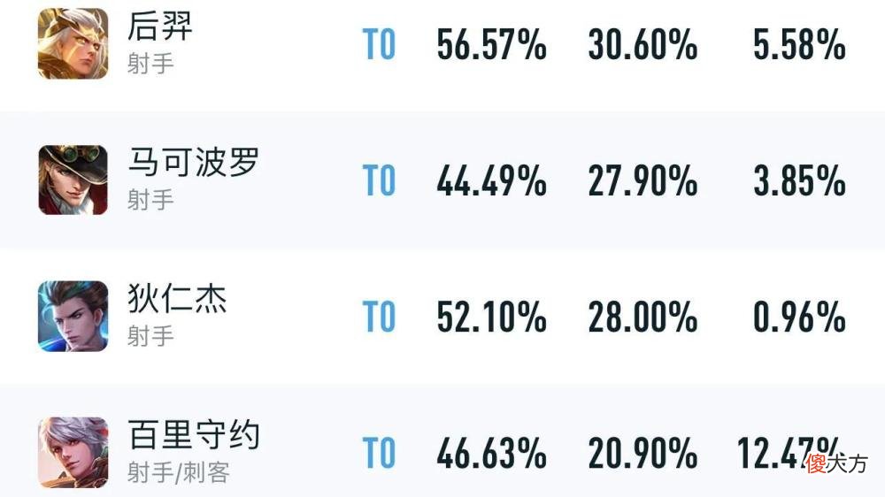 【游戏世界】8月发育路梯队排行公布，马可波罗竟然是T0强度？后羿依旧霸榜！