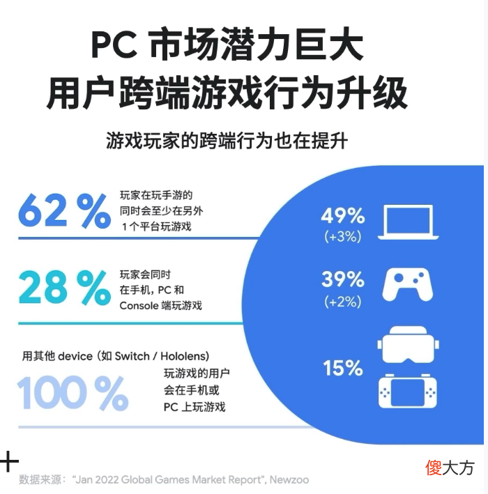 【游戏迷】还有哪些潜力可以挖掘？2022年游戏出海的新趋势