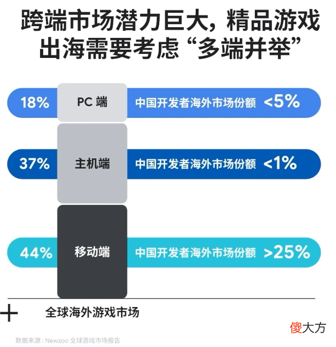 【游戏迷】还有哪些潜力可以挖掘？2022年游戏出海的新趋势