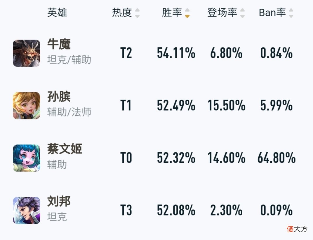 【游戏世界】孙膑为何能成为版本宠儿？进攻与防守兼具，适用性太高了