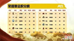 【游戏迷】PCL夏季赛继续开战!4AM献祭老板成功吃鸡,永远决赛圈一雷双响