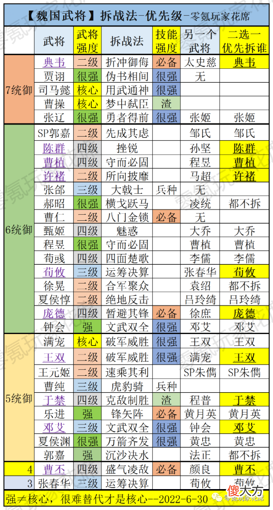 【游戏迷】留好垃圾武将，策划一改战法就起飞，比如许褚虎卫盾，就是偏门玩家的好选择