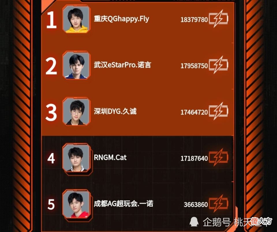 【游戏世界】AG超玩会粉丝全是假粉?KPL五五开黑节投票,一诺被直接碾压
