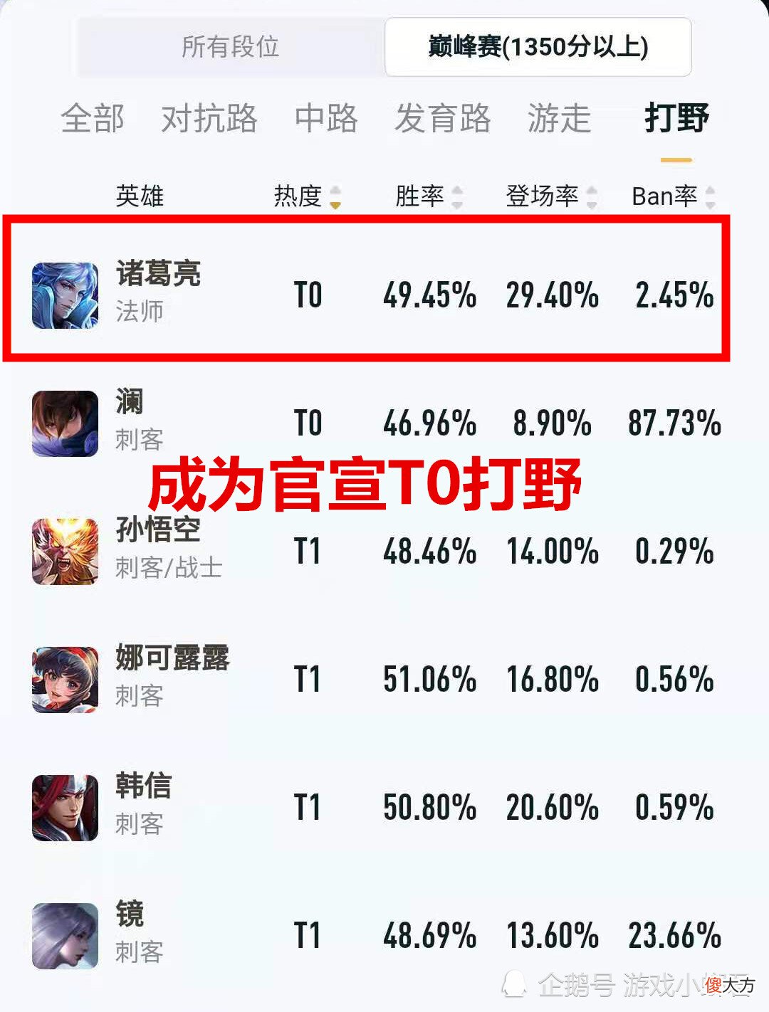 【游戏迷】官宣热度T0的打野，居然是个法师，发育速度更快，滚雪球能力更强