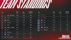 【游戏迷】RNG距复活甲仅一步之遥,WE十四连败创队史最差成绩
