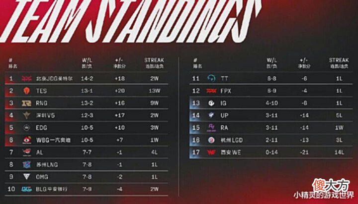 【游戏迷】RNG距复活甲仅一步之遥,WE十四连败创队史最差成绩