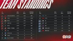 【游戏迷】RNG距复活甲仅一步之遥，WE十四连败创队史最差成绩