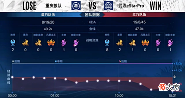 【游戏世界】武汉ES让一追三，狼队输掉比赛，究竟问题出在了哪些地方？
