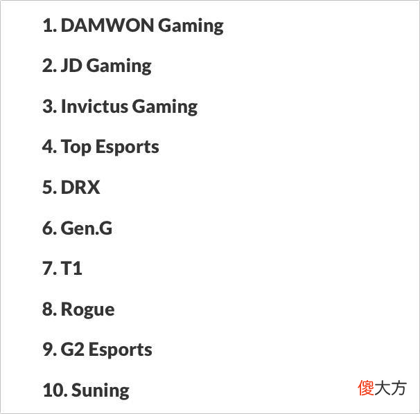 【游戏世界】ESPN最新排行DWG登顶！LCK、LPL包揽前七！RNG排名引发热议