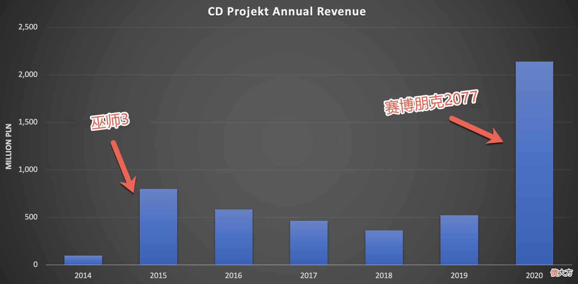 【游戏迷】2077给CDPR赚了多少钱？2020年收入比巫师3发售年还高两倍多