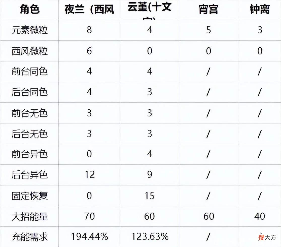 【游戏迷】原神：宵夜钟云 夜兰和云堇不需要堆充能的手法思路分享