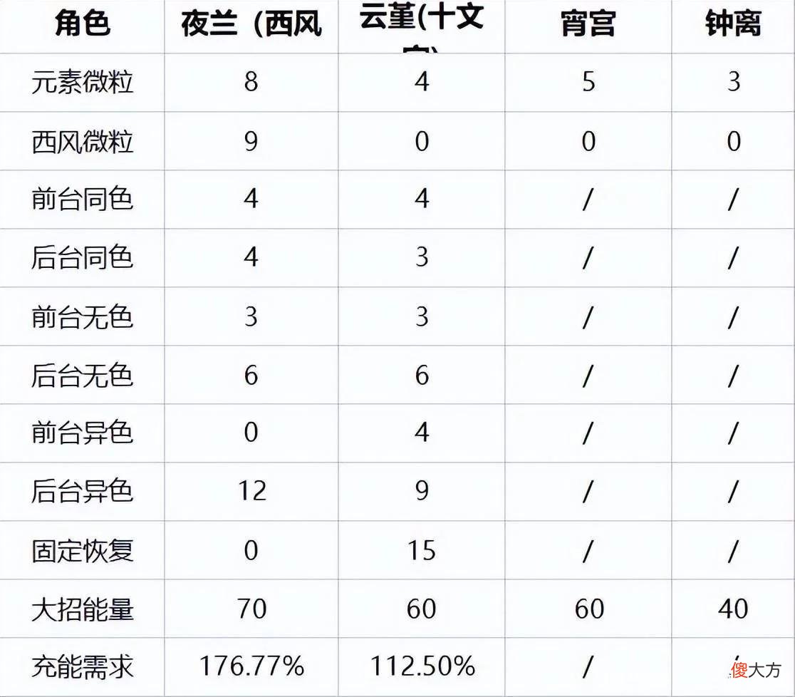 【游戏迷】原神：宵夜钟云 夜兰和云堇不需要堆充能的手法思路分享
