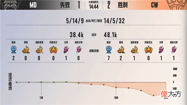 【游戏迷】k甲快讯:md野区击杀蒙犽赛后数据本局mvp第二局