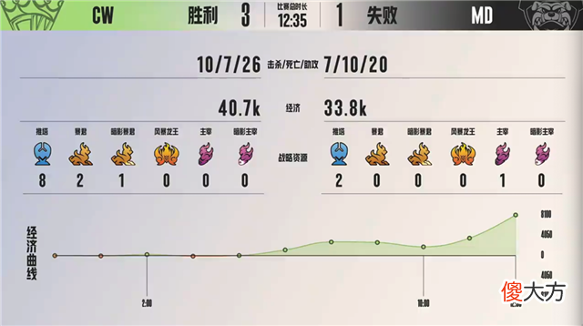 【游戏迷】k甲快讯：md野区击杀蒙犽赛后数据本局mvp第二局