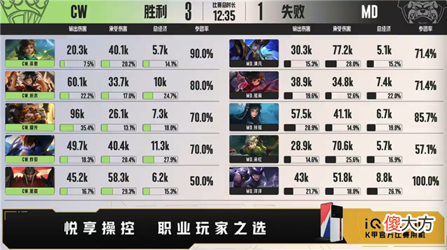 【游戏迷】k甲快讯：md野区击杀蒙犽赛后数据本局mvp第二局