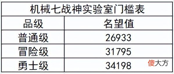 【游戏迷】机械七战神实验室8.11版本上线之前需要准备哪些道具