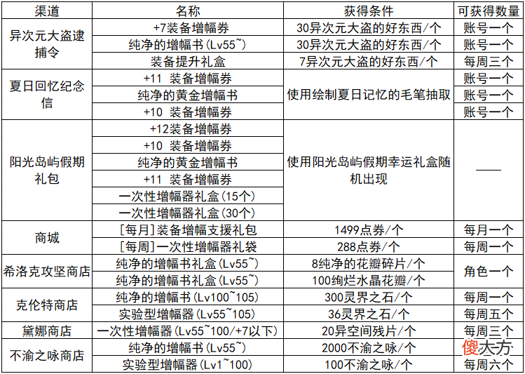 【游戏迷】机械七战神实验室8.11版本上线之前需要准备哪些道具
