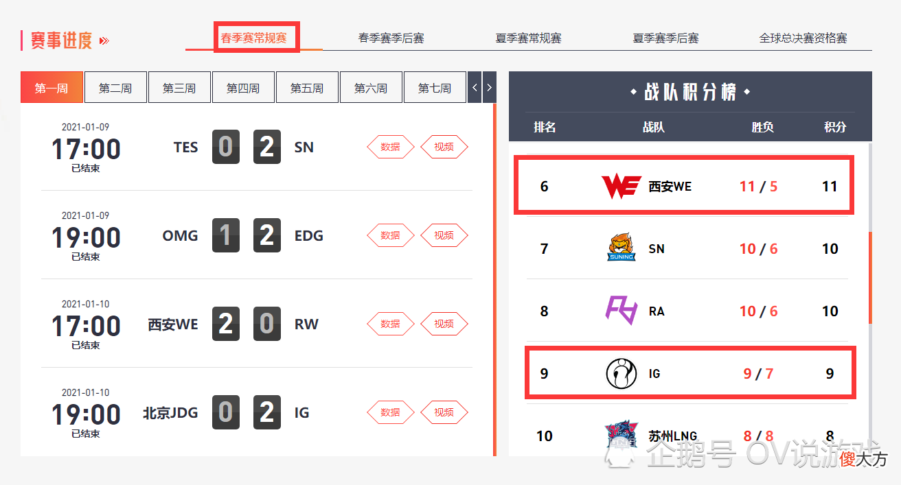 【游戏世界】SN的回光返照来得“太迟了”，IG和RW打出了“菜鸡互啄”的效果