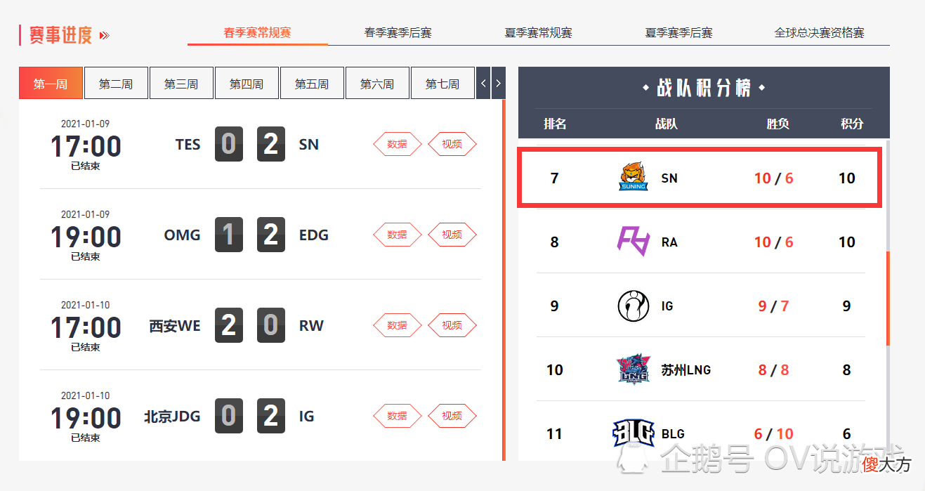 【游戏世界】SN的回光返照来得“太迟了”，IG和RW打出了“菜鸡互啄”的效果