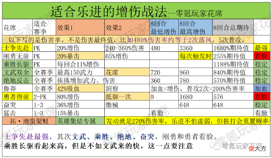 【游戏世界】乐进早就是一流武将了，搭配好就能打战功，这9个战法可以给他增伤