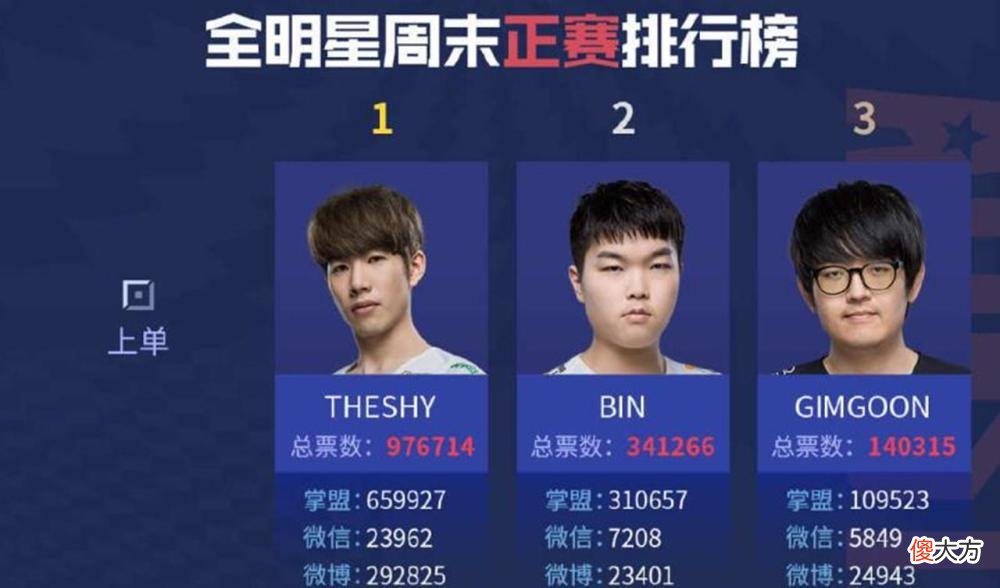 【游戏迷】全明星投票IG冠军五人全部上榜，杰阔抗塔或将重现赛场