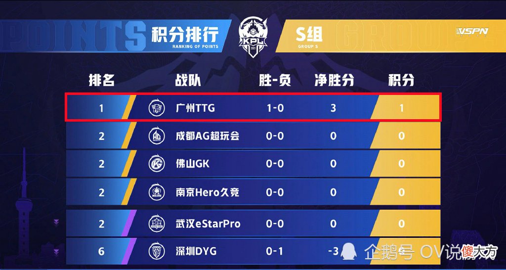 【游戏世界】TTG零封DYG，说好的小义回归就崛起呢？“拼图太郎”不过如此！