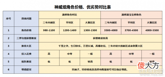 【游戏世界】梦幻西游神威组买号需要注意什么？这些知识你一定要知道！