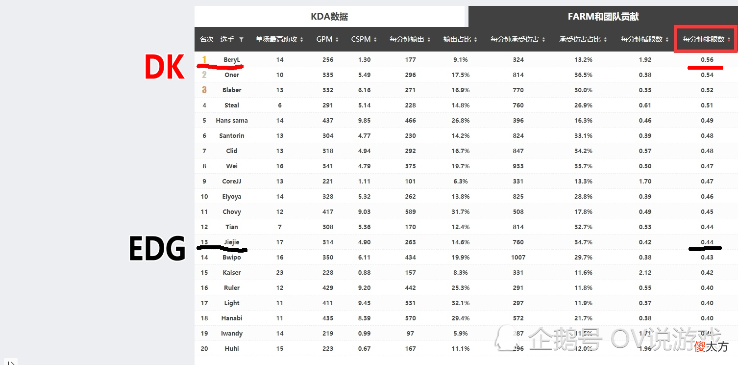 【游戏世界】S11决赛的“视野战争”EDG真的不行！DK在视野方面真是做到了极致