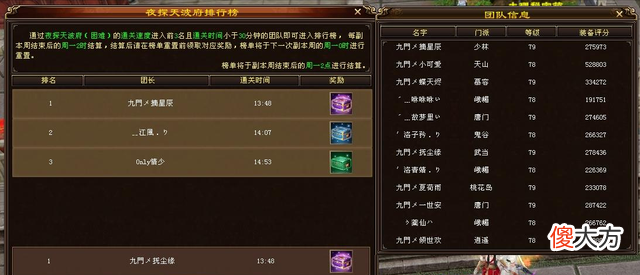 【游戏世界】天龙:全服最快过天波府的队伍,平均评分20万,还都是79级小号?
