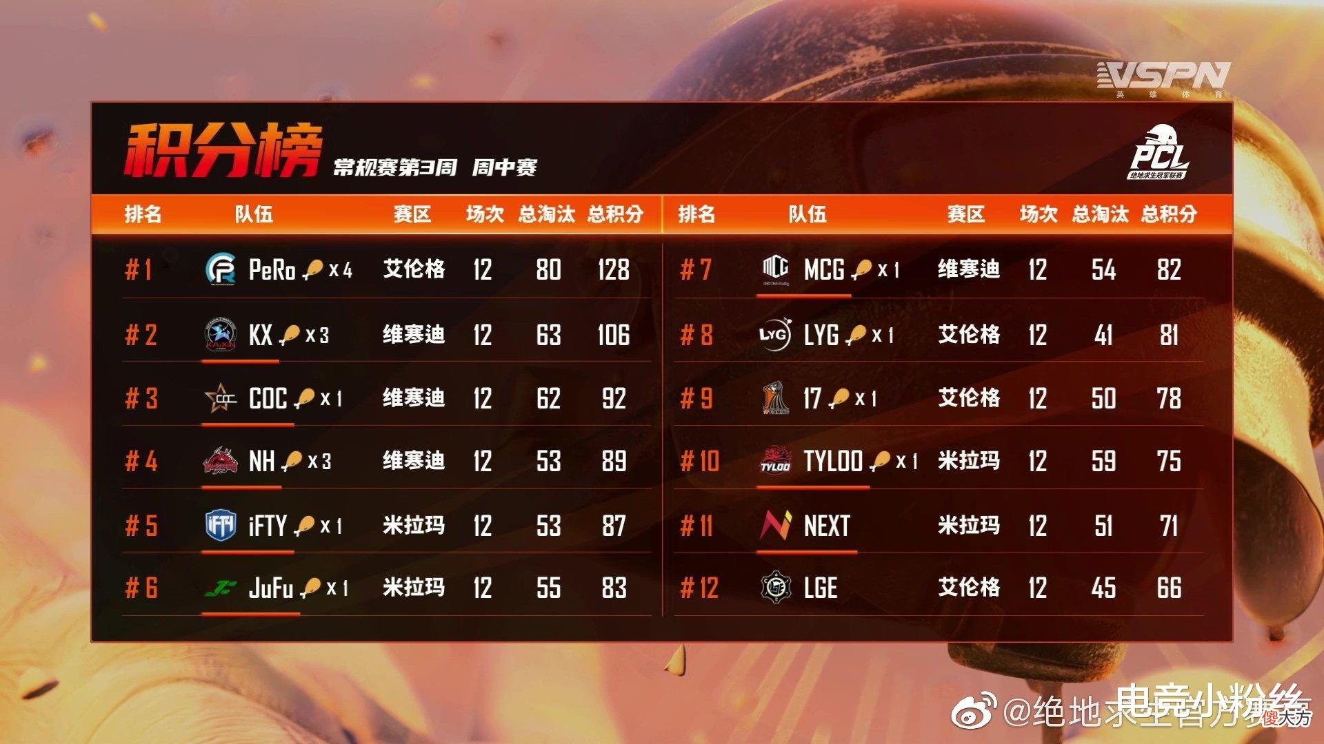 【游戏世界】PCL春季赛4AM下周韦神上场永远轮换休息，正面能力会不会变弱？