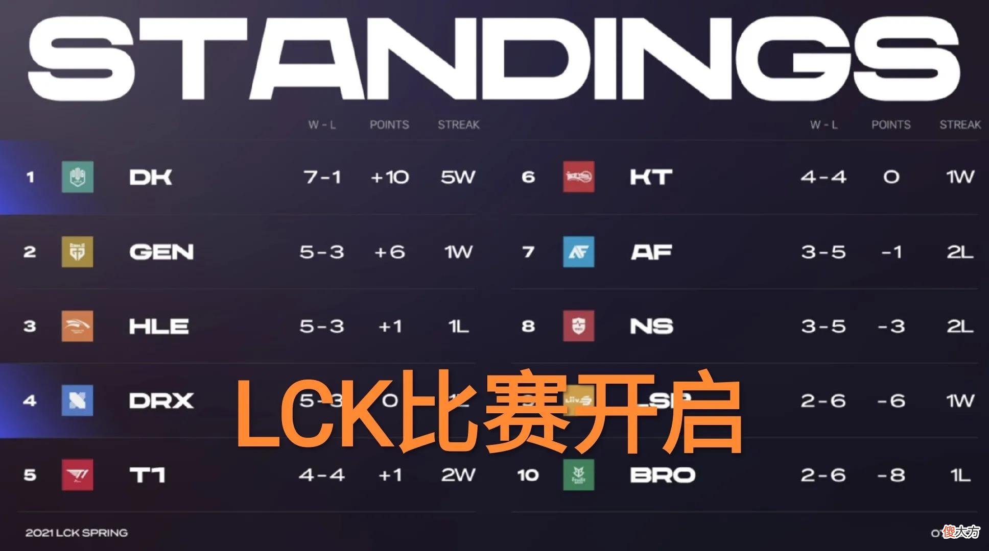 【游戏世界】开赛遭遇官方Gank？“LCK正式宣布，萨米拉比赛禁止出复活甲”