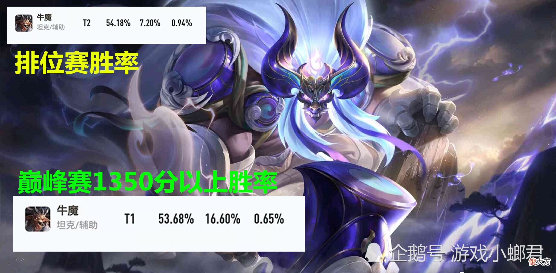 【游戏迷】牛魔胜率突破54％，不会被ban的辅助之王，真的可以成为上分利器