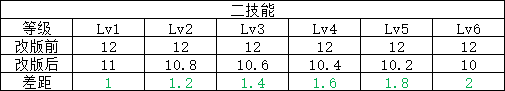【游戏世界】更新第二天后，公孙离胜率上涨2.6％，这波调整属于“明削暗增”？